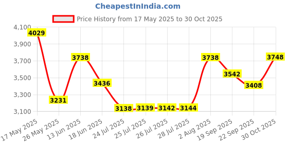 amazon.in MdnMd Girls Toddler Short Sleeve Dance Ballet Tutu Shiny Colorful Skirt Ballerina Dress Outfit Leotard (Ballet Pink, 4-6 Years) Price History Graph from 17 May 2025 to 30 Oct 2025