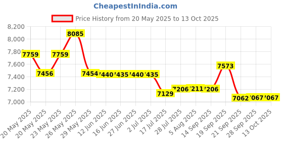amazon.in MDPQT Ozone Generator Air Purifier Disinfector Fruits Vegetables Sterilization (White) Price History Graph from 20 May 2025 to 13 Oct 2025