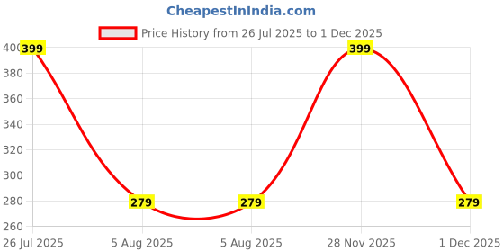 amazon.in MDS Dental X-Ray Digital Sensor Sleeves Cover - 0 1 3/8 X 8Small - 500 Pieces Price History Graph from 26 Jul 2025 to 1 Dec 2025