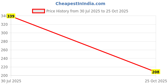 amazon.in MDSS Anal Dilator Set – 3 Sizes (Small, Medium, Large) | Medical-Grade Plastic Rectal Dilators | For Anorectal Therapy, Post-Surgery Dilation, and Hemorrhoid Care Price History Graph from 30 Jul 2025 to 25 Oct 2025