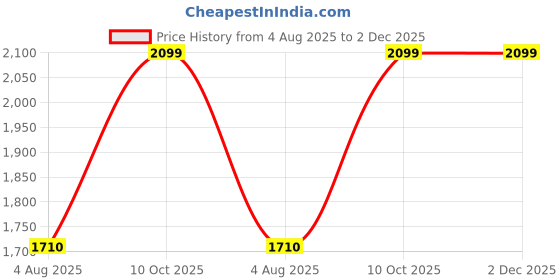 amazon.in MDSS Fetal Doppler Baby Heartbeat Monitor - Pack of 2 (Pink) | Hear Baby’s Heartbeat at Home | Compact Design & LCD Display Price History Graph from 4 Aug 2025 to 2 Dec 2025