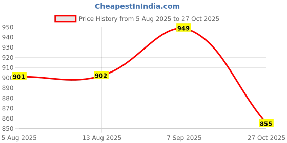 amazon.in MDSS Full Face CPAP BiPAP Mask for Sleep Apnea with Head Strap | Universal Fit for All CPAP/BiPAP Machines | 100% Transparent Silicone Cushion | 101 Medical Devices (Small) Price History Graph from 5 Aug 2025 to 27 Oct 2025