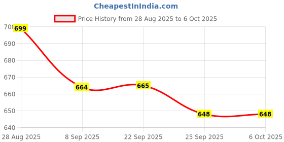 amazon.in MDSS Fully Automatic Digital Blood Pressure Monitor | Upper Arm BP Machine with Cuff | Accurate Home BP Checker – White & Black (1) Price History Graph from 28 Aug 2025 to 6 Oct 2025