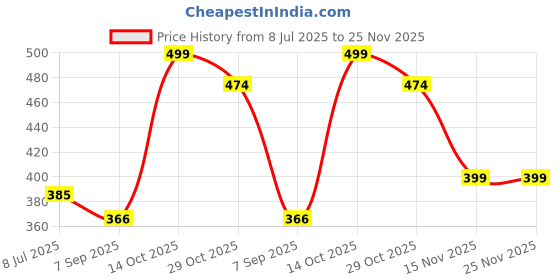 amazon.in MDSS Manual Breast Pump | 3-Level Suction Adjustment | Soft Silicone Massage Cushion & Ergonomic Handle | BPA-Free (BLUE) Price History Graph from 8 Jul 2025 to 25 Nov 2025