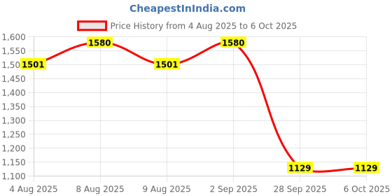 amazon.in MDSS Original SpO2 Probe for CMS5100, CMS8000 Monitor | 3 Meter Length (Adult) Price History Graph from 4 Aug 2025 to 6 Oct 2025