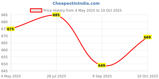amazon.in MDT Indiaṭ Real Teak Wood Table Top Coconut Scraper Chirava Grater Thengai Thuruvi Price History Graph from 4 May 2025 to 10 Oct 2025