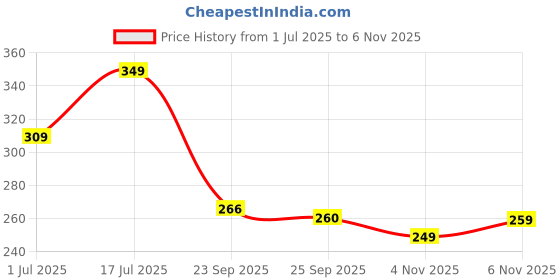 amazon.in MDU Cart Cute Panda Humidifier & Aroma Diffuser – 300ML Ultrasonic Cool Mist, LED Night Light, Quiet Operation for Kids Room, Home & Office – Multicolor Price History Graph from 1 Jul 2025 to 6 Nov 2025