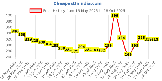 amazon.in Mdv Cordless Calling Remote Door Bell For Home, Office, Warehouse And Factories, Pack Of 1, White Price History Graph from 16 May 2025 to 18 Oct 2025
