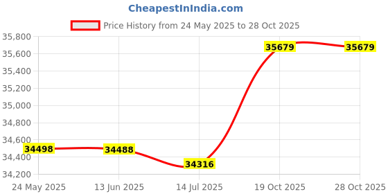 amazon.in MDX61912702 Microwave Grille Vent Price History Graph from 24 May 2025 to 28 Oct 2025