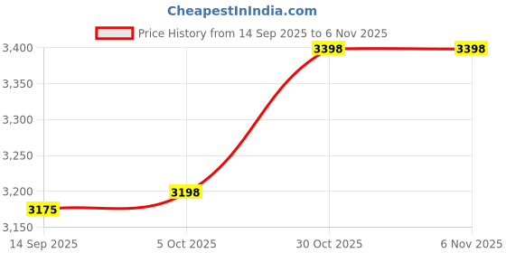 amazon.in MDXing 70PCS Waterproof Strip Mounting Clip Branch Flexible Neon Strip 6x12mm Ceiling Floor Fixing Strip Single Hole Fixing Clip Card Code Silicone Strip Accessories Mounting Bracket Fixing Clip White Price History Graph from 14 Sep 2025 to 5 Nov 2025