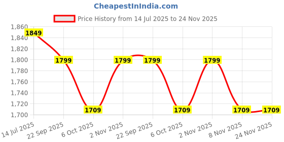 amazon.in ME MAHARANI ENTERPRISES Wooden Side Table end Table for with Sunburst Design top, Square Top, Curved Legs, Dark Living Room Furniture (Brown Color) Price History Graph from 14 Jul 2025 to 24 Nov 2025