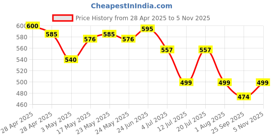 amazon.in Me-O Adult Cat Wet Food, Sardine with Chicken & Rice, 80 G (Pack of 12, 960G) me-o Price History Graph from 28 Apr 2025 to 5 Nov 2025