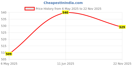 amazon.in Me-O Adult Wet Cat Food, Tuna and Chicken in Jelly, 80 g (Pack of 12, 960 G) Price History Graph from 6 May 2025 to 22 Nov 2025