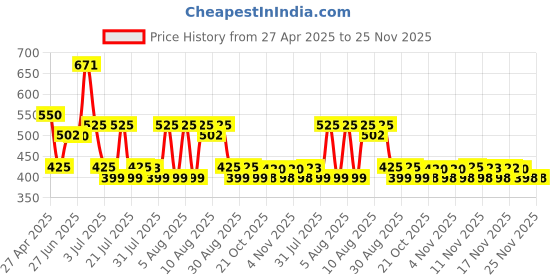 amazon.in Me-O All Life Stages Creamy Treat Chicken and Liver (20 Sticks) me-o Price History Graph from 27 Apr 2025 to 24 Nov 2025