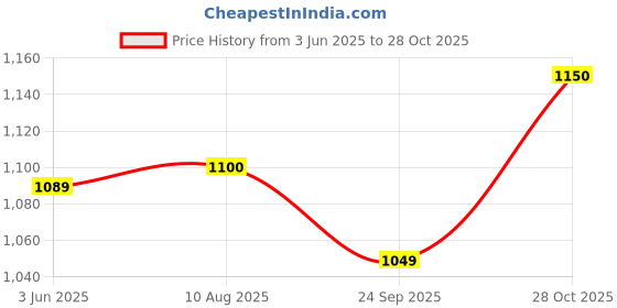 amazon.in Me-O Creamy Cat Treats - Chicken & Liver Flavor 60 G Pack of 12 (720G), for All Life Stages Price History Graph from 3 Jun 2025 to 28 Oct 2025