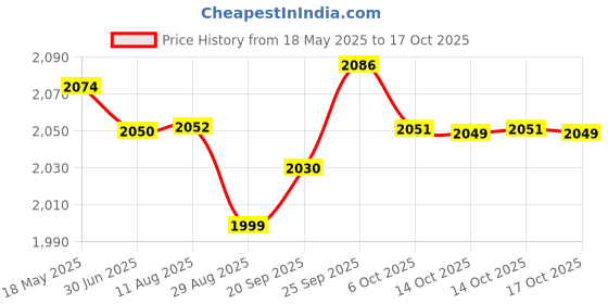 amazon.in ME-O Kitten Dry CAT Food (Persian) 6.8 KG Price History Graph from 18 May 2025 to 17 Oct 2025