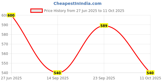 amazon.in ME-O Kitten Wet Food Chicken Chunk in Gravy 80 G, Pack of 12 (80G X 12, 960G) Price History Graph from 27 Jun 2025 to 11 Oct 2025