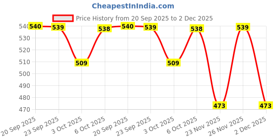 amazon.in Me-O Pouch CAT Wet Food, Tuna Flavour Chunk in Gravy 80 G, Pack of 12 (80 G X 12, 960 G),Adult Price History Graph from 20 Sep 2025 to 2 Dec 2025