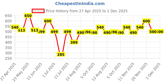 amazon.in Me-O Pouch Kitten Wet Food Tuna in Jelly 80 G, (Pack of 12, 960g) Price History Graph from 27 Apr 2025 to 30 Nov 2025