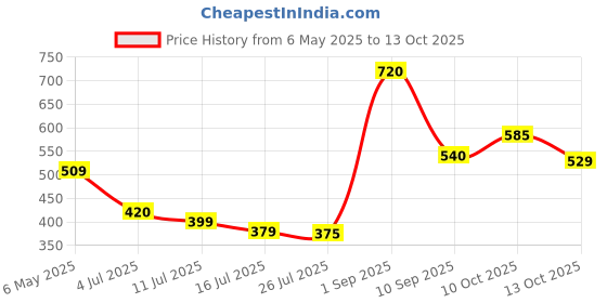 amazon.in Me-O Pouch Wet Cat Food Tuna in Jelly 80 G, (Pack of 12, 960g), All Life Stages Price History Graph from 6 May 2025 to 13 Oct 2025