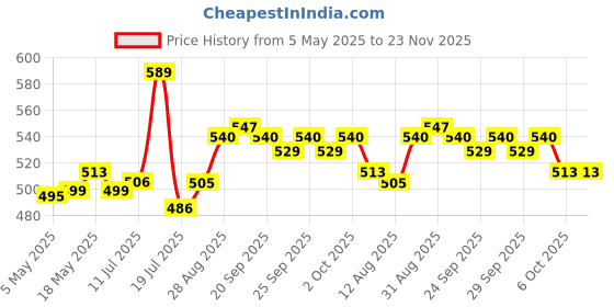 amazon.in Me-O Tuna and Sardine in Jelly Kitten Food 80 Gm, (Pack of 12, 960g) Price History Graph from 5 May 2025 to 23 Nov 2025