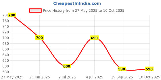 amazon.in Me-O Wet Food, Tuna for Kitten, 80g, Pack of 12 Price History Graph from 27 May 2025 to 9 Oct 2025