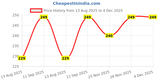 amazon.in me-on Meon Pencil Kajal Jet Black Matte Finish, 3. 5 g me-on Price History Graph from 13 Aug 2025 to 3 Dec 2025