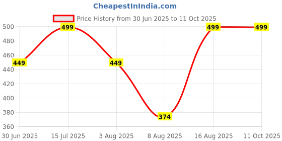 amazon.in ME-ON One Step Makeup Tone Up Cream, Illuminating Hydrating Formula, All Skin Types Price History Graph from 30 Jun 2025 to 10 Oct 2025