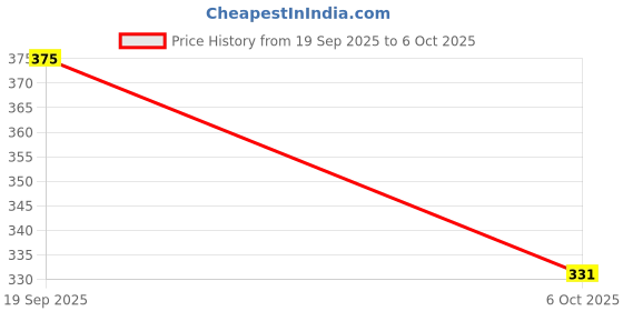 amazon.in ME-ON Pan Stick Concealing Natural Full Coverage Foundation For All Skin Type (Shade 01) - 15G Price History Graph from 19 Sep 2025 to 6 Oct 2025