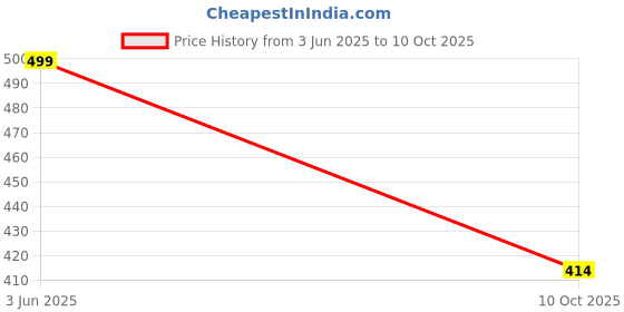 amazon.in ME-ON Superlast Lipstick (Shade 02,09) Matte Finish Price History Graph from 3 Jun 2025 to 10 Oct 2025