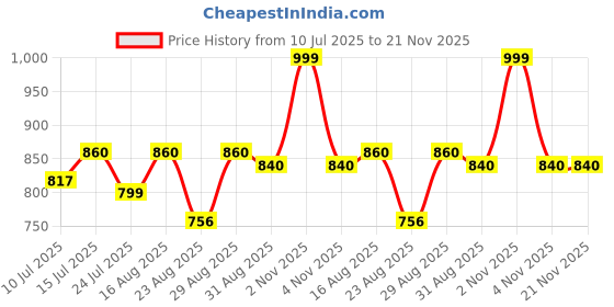 amazon.in Me2u Compatible with PS-3 | PS-3 SLIM | PS-3 SUPER SLIM (CHARGING CABLE NOT INCLUDED) - WITH 1 MONTH REPLACEMENT WARRANTY Price History Graph from 10 Jul 2025 to 21 Nov 2025