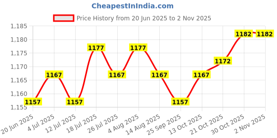 amazon.in club bollywood Meadawgs 48cm Kids Knitted Wig Hat with 2 Big Braid Girls Cute Winter Cap Shape red|Clothing Shoes & Accessories | Girls Accessories |1 Piece Children Knitted Hat. club bollywood Price History Graph from 20 Jun 2025 to 2 Nov 2025