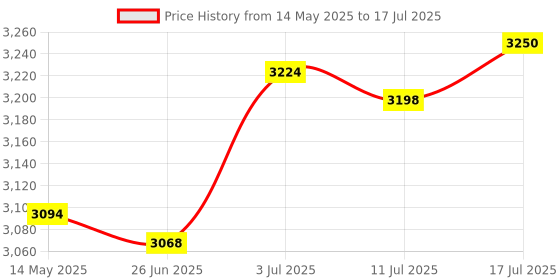 amazon.in Meadawgs App Control Dimmer Switch App Remote Control Muilti-Control Voice Speaker Black|Consumer Electronics|Consumer Electronics|1 Piece WiFi Dimmer Switch - US Plug Price History Graph from 14 May 2025 to 11 Jul 2025