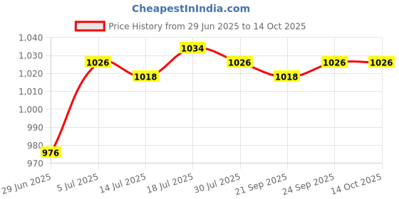 amazon.in club bollywood Meadawgs Choking Emergency Aid Device Anti Choking Device Multipurpose Breathing Cover|Health & Beauty | First Aid |1 Set Choking Save Device club bollywood Price History Graph from 29 Jun 2025 to 13 Oct 2025