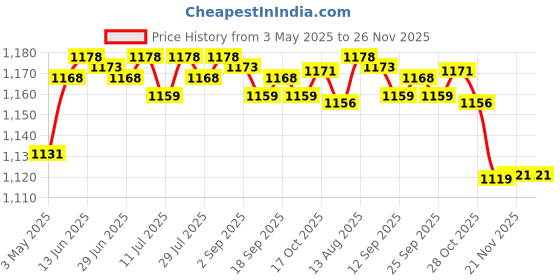 amazon.in meadawgs Clay Sculpture Dipping Tong Essential Pottery Tool for Clay Handcrafts and Kiln Furniture meadawgs Price History Graph from 3 May 2025 to 24 Nov 2025