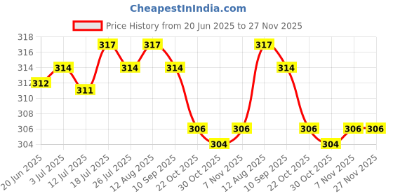 amazon.in Meadawgs Compass with Holster Watch Band Slip-On Wrist Compass - Easy-to-Read Compass for Watch Band or Paracord Survival Bracelet (Black) Price History Graph from 20 Jun 2025 to 26 Nov 2025