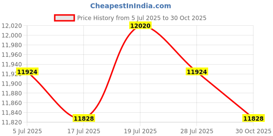 amazon.in Meadawgs Generic Car Flagpole Aluminum Alloy Flag Holder for STrailer Parades|Motors | Car & Truck Parts |1 Car Pole Price History Graph from 5 Jul 2025 to 30 Oct 2025