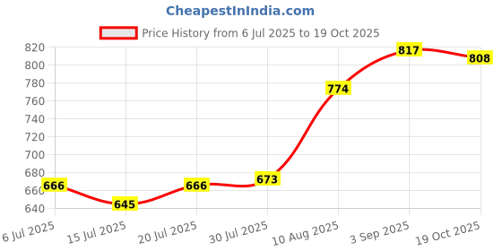 amazon.in meadawgs Half Face with Earmuffs Lightweight Face Warmer Anti Dust meadawgs Price History Graph from 6 Jul 2025 to 19 Oct 2025