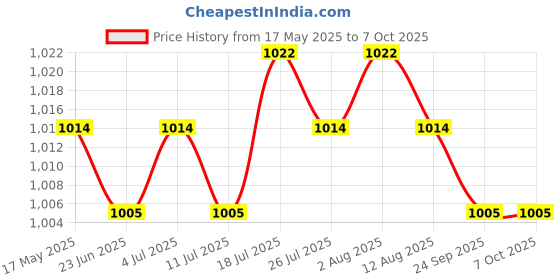 amazon.in meadawgs Headphone Cord 1m/3.28ft Spring Cable Wire Plug for Beyerdynamic DT 770 Pro meadawgs Price History Graph from 17 May 2025 to 7 Oct 2025