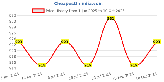 amazon.in meadawgs Meadawgs® 100 Pieces Set AUTO Car Boat Mixed Mini 3A-40A APM ATM Blade Fuse with Clip meadawgs Price History Graph from 1 Jun 2025 to 10 Oct 2025
