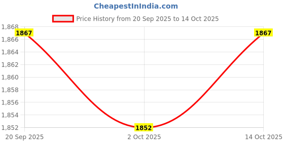 amazon.in meadawgs Meadawgs® 10ft Coiled SUP Leash Leg Rope with Waterproof Wallet Dry Bag Blue meadawgs Price History Graph from 20 Sep 2025 to 14 Oct 2025