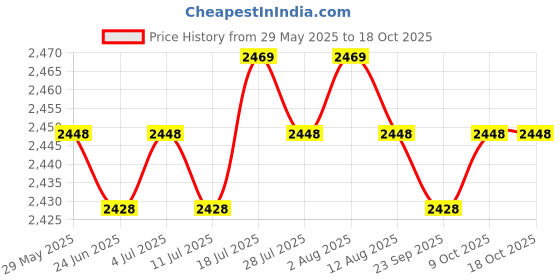 amazon.in meadawgs Meadawgs® 1.5mm Neoprene Diving Shorts Snorkeling Wetsuits Trunks S Gray for Men meadawgs Price History Graph from 29 May 2025 to 18 Oct 2025