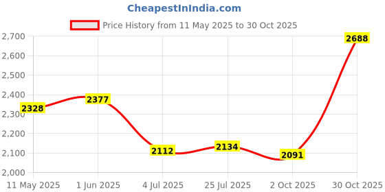 amazon.in meadawgs Meadawgs® 2.5L Hydration Pack Water Bag Pouch Backpack Bladder Hiking Cycling Black meadawgs Price History Graph from 11 May 2025 to 30 Oct 2025