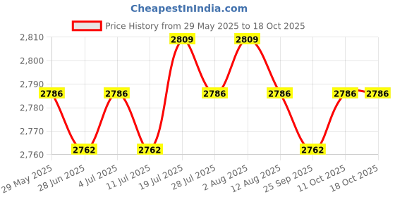 amazon.in meadawgs Meadawgs® 2mm Neoprene Wetsuits Shorts Thick Elastic Waterproof Surf Wet Suits M meadawgs Price History Graph from 29 May 2025 to 18 Oct 2025