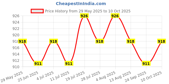 amazon.in meadawgs Meadawgs® 3pcs Snap Weight Line Release Clip, Downriggers or Outrigger Release Clips meadawgs Price History Graph from 29 May 2025 to 10 Oct 2025