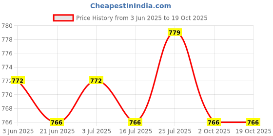 amazon.in meadawgs Meadawgs® Bow String Groove Silencers Glued Strip Archery Damping Bow Black meadawgs Price History Graph from 3 Jun 2025 to 18 Oct 2025