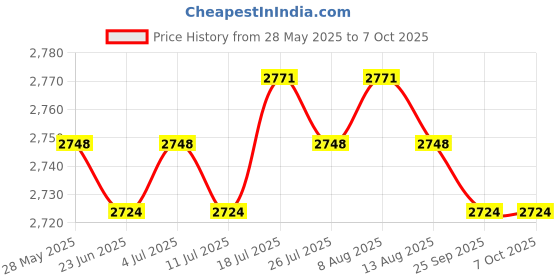 amazon.in meadawgs Meadawgs® Durable Nylon Badminton Racket String High Flexibility Fluorescent Yellow meadawgs Price History Graph from 28 May 2025 to 6 Oct 2025