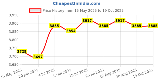 amazon.in meadawgs Meadawgs® Men Scuba Wetsuit Front Zip Diving Rash Guards Surfing Swimming Scuba M meadawgs Price History Graph from 15 May 2025 to 18 Oct 2025