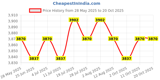 amazon.in meadawgs Meadawgs® Men Scuba Wetsuit Front Zip Diving Rash Guards Surfing Swimming Scuba XXL meadawgs Price History Graph from 28 May 2025 to 20 Oct 2025