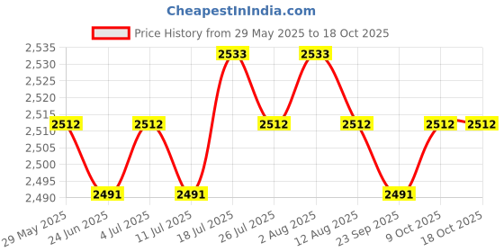 amazon.in meadawgs Meadawgs® Neoprene Wetsuits Shorts Thick Warm Elastic Trunks Diving Swimming Pants L meadawgs Price History Graph from 29 May 2025 to 18 Oct 2025